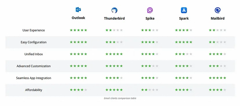 Outlook Vs other emails